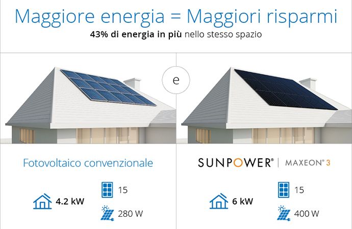 Sunpower comparazione